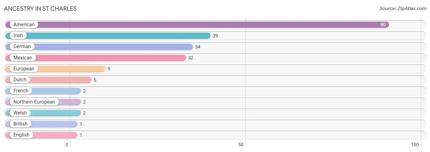 Ancestry in St Charles