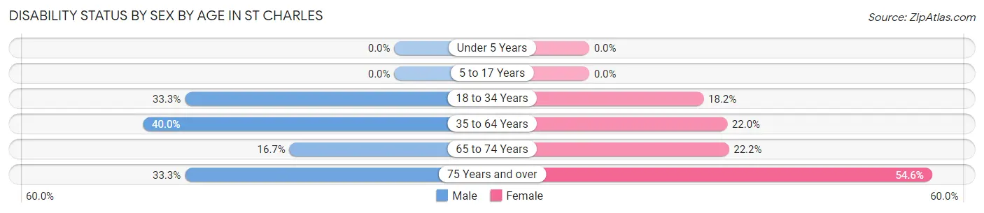 Disability Status by Sex by Age in St Charles