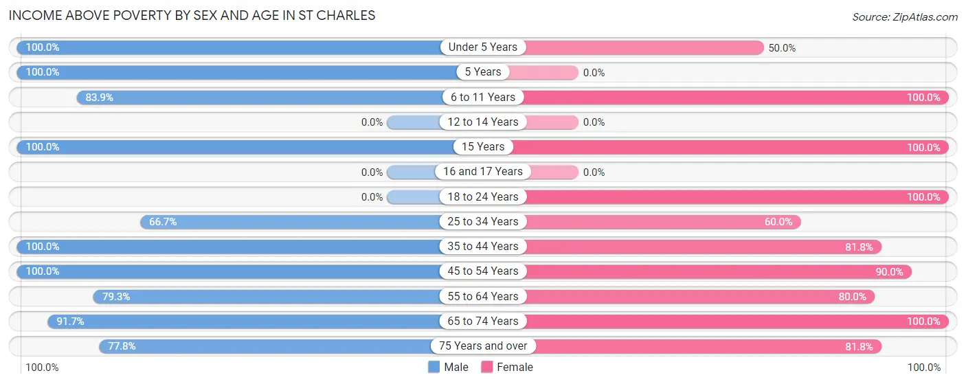 Income Above Poverty by Sex and Age in St Charles