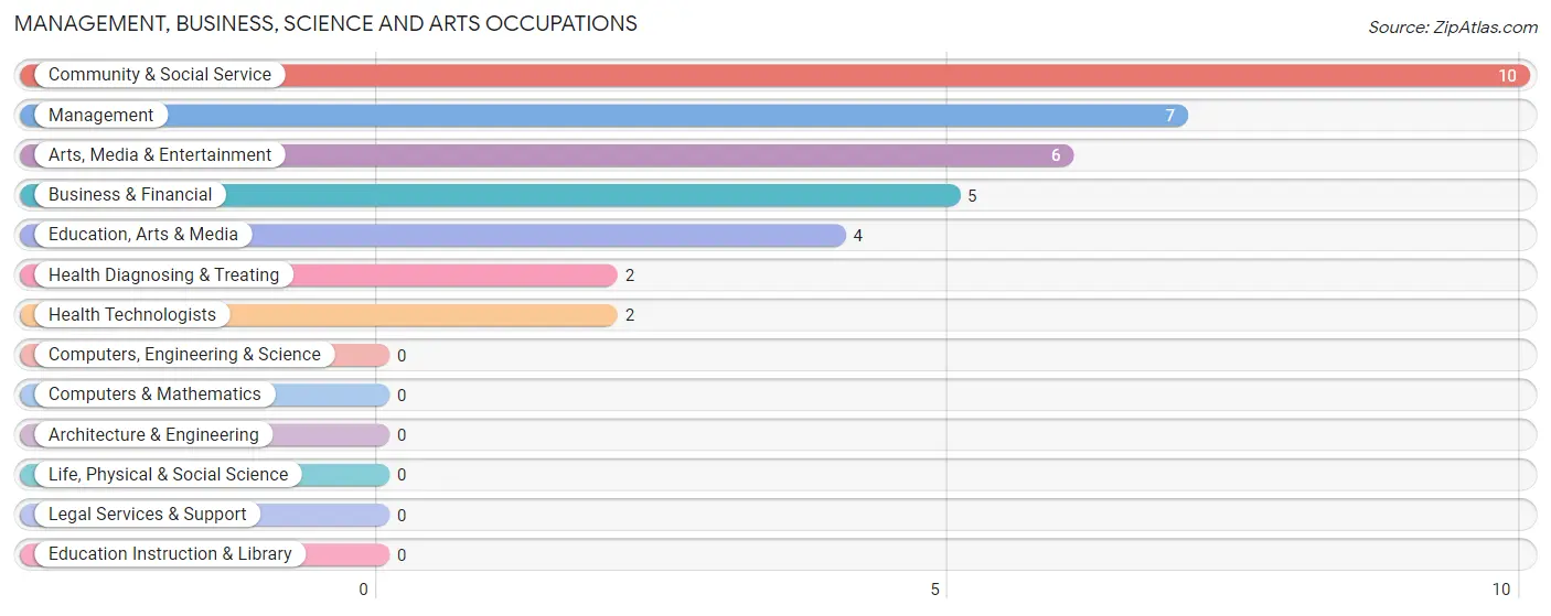 Management, Business, Science and Arts Occupations in St Charles