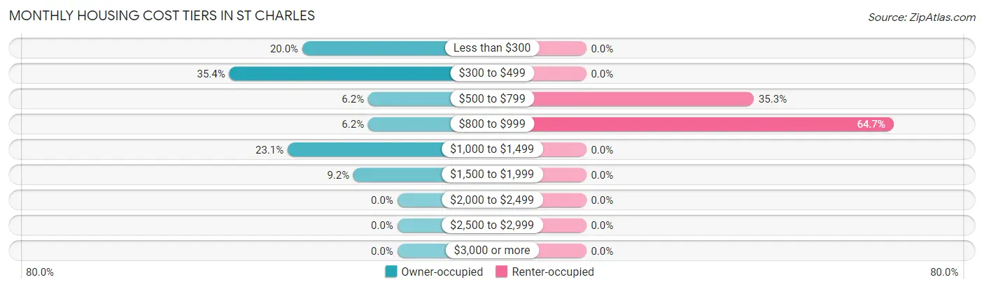 Monthly Housing Cost Tiers in St Charles