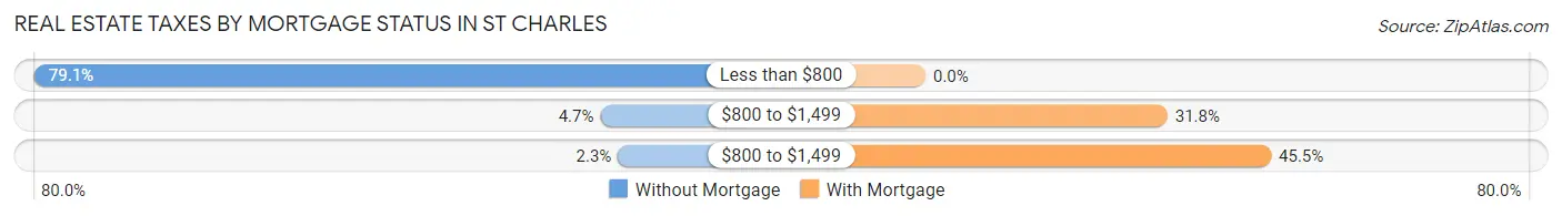 Real Estate Taxes by Mortgage Status in St Charles