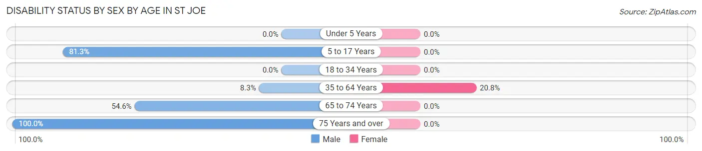 Disability Status by Sex by Age in St Joe