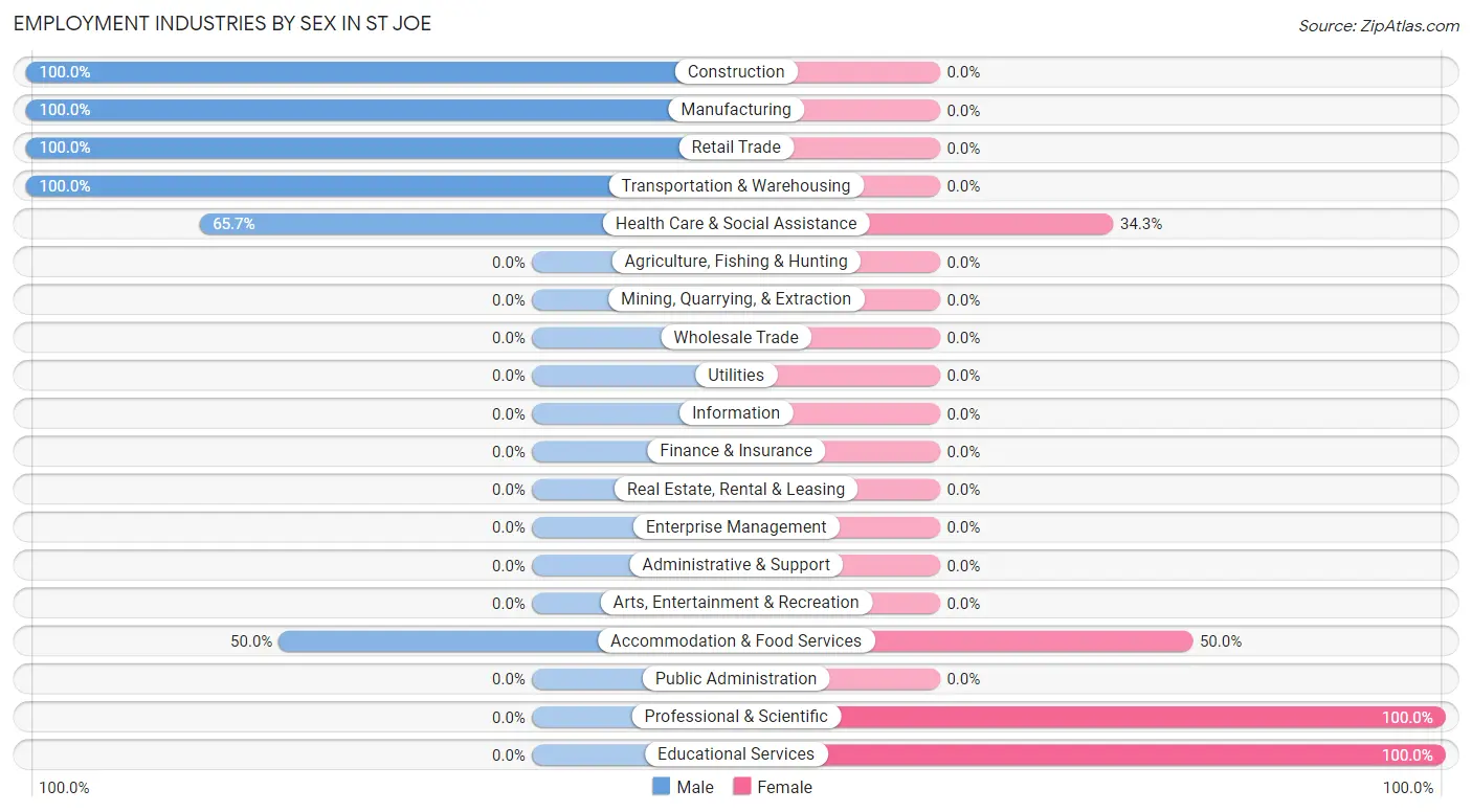 Employment Industries by Sex in St Joe