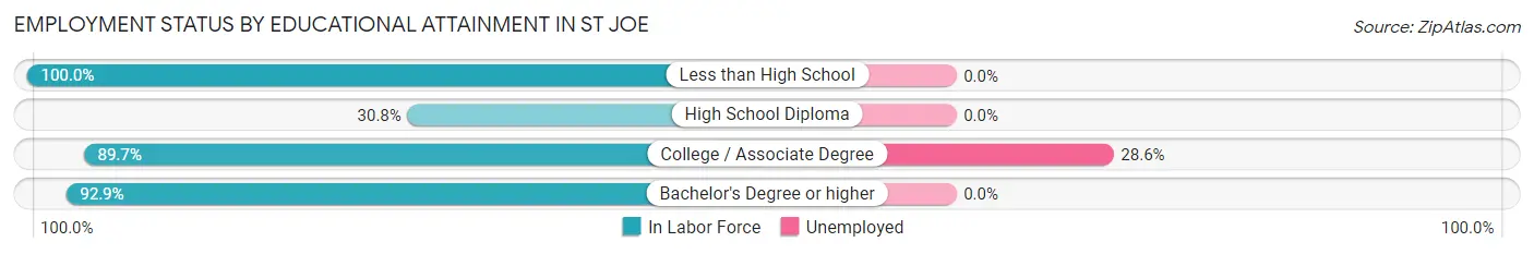 Employment Status by Educational Attainment in St Joe