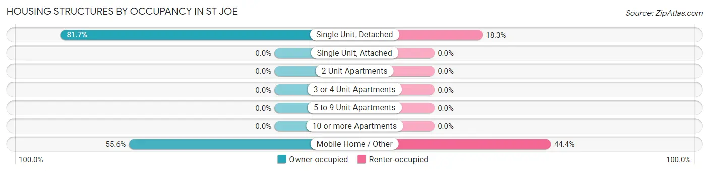 Housing Structures by Occupancy in St Joe