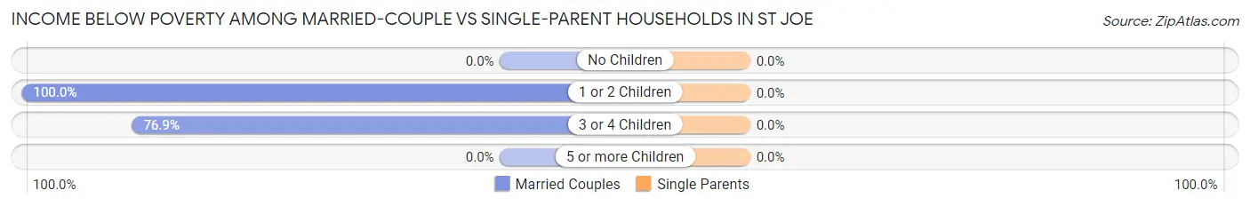 Income Below Poverty Among Married-Couple vs Single-Parent Households in St Joe