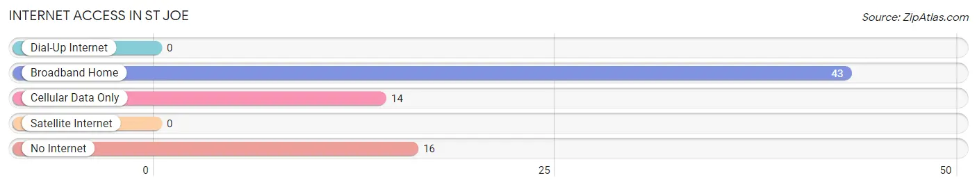 Internet Access in St Joe