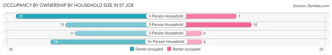 Occupancy by Ownership by Household Size in St Joe