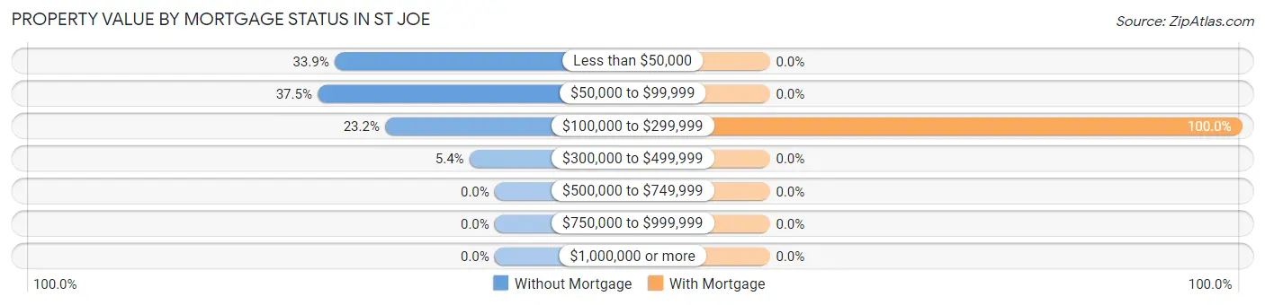 Property Value by Mortgage Status in St Joe