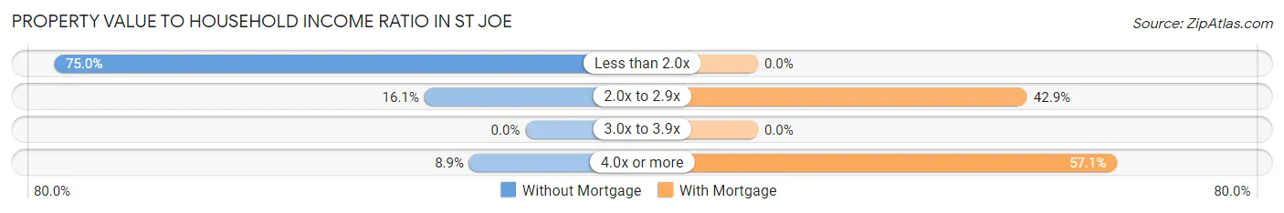 Property Value to Household Income Ratio in St Joe