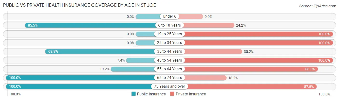 Public vs Private Health Insurance Coverage by Age in St Joe
