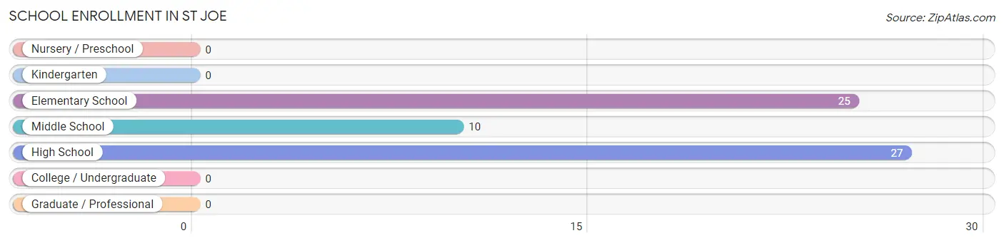 School Enrollment in St Joe