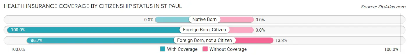 Health Insurance Coverage by Citizenship Status in St Paul