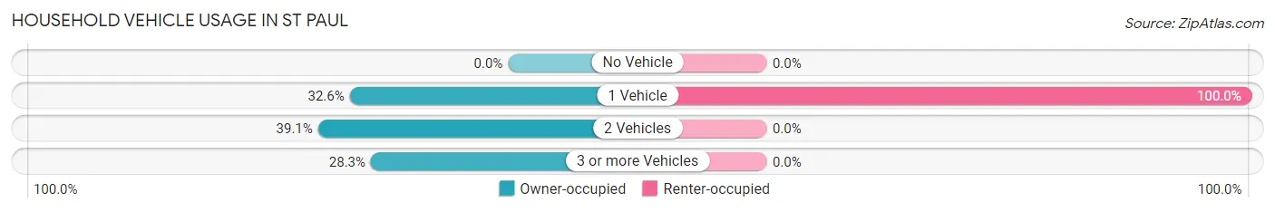 Household Vehicle Usage in St Paul