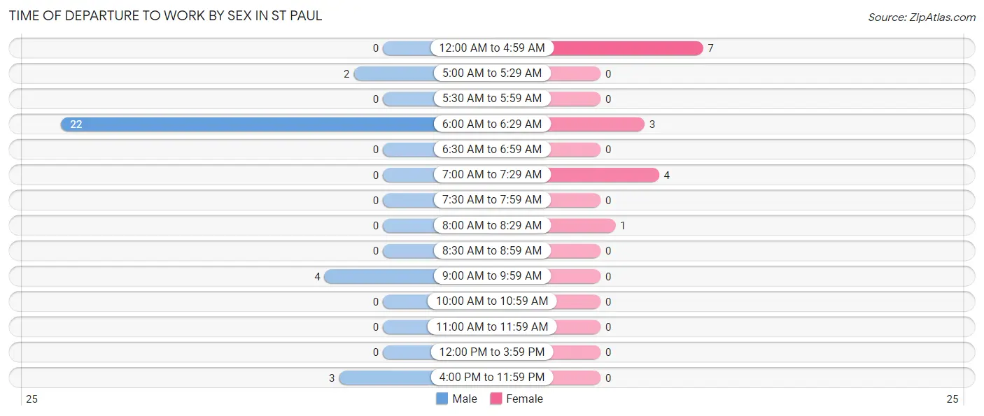 Time of Departure to Work by Sex in St Paul