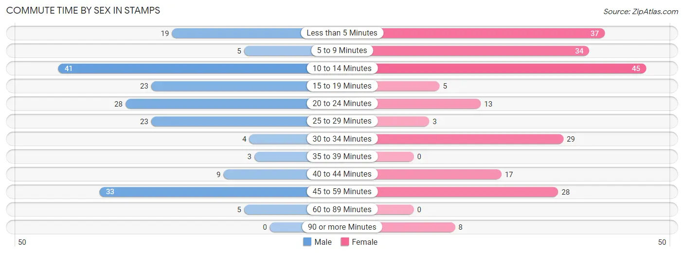 Commute Time by Sex in Stamps