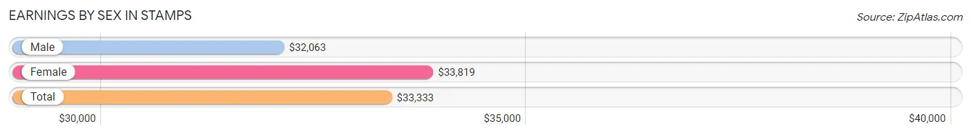 Earnings by Sex in Stamps