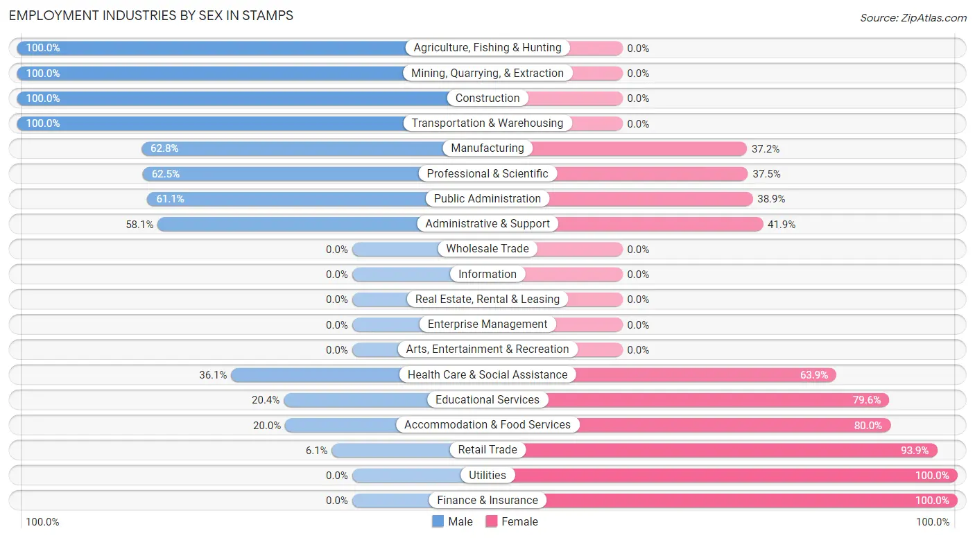 Employment Industries by Sex in Stamps