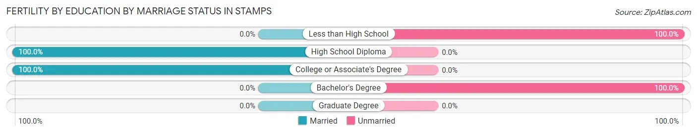 Female Fertility by Education by Marriage Status in Stamps