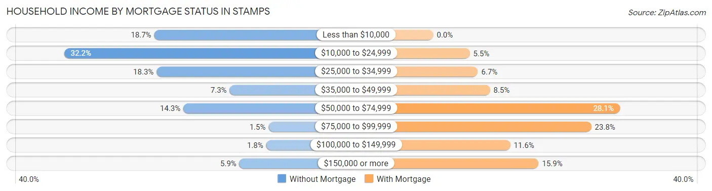 Household Income by Mortgage Status in Stamps