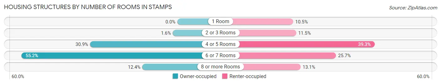 Housing Structures by Number of Rooms in Stamps