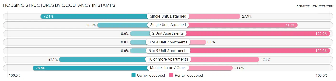 Housing Structures by Occupancy in Stamps