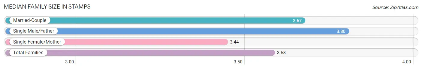 Median Family Size in Stamps