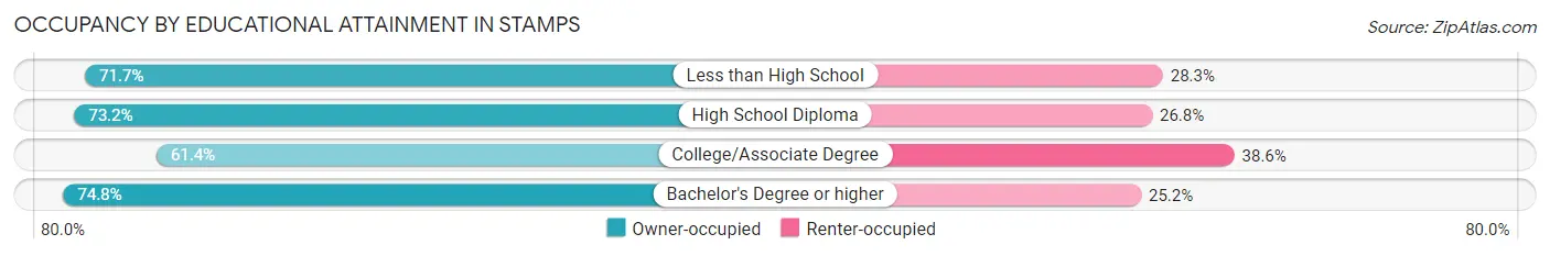 Occupancy by Educational Attainment in Stamps