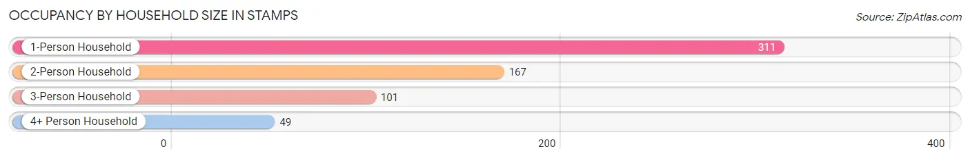 Occupancy by Household Size in Stamps