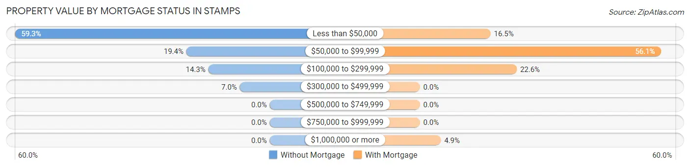 Property Value by Mortgage Status in Stamps