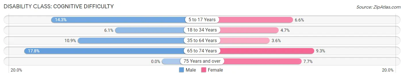 Disability in Star City: <span>Cognitive Difficulty</span>