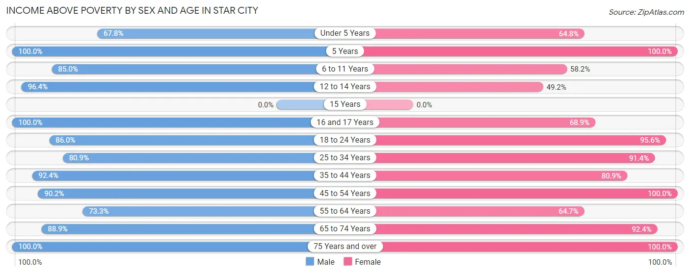 Income Above Poverty by Sex and Age in Star City