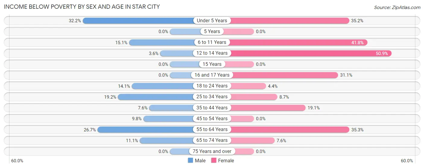Income Below Poverty by Sex and Age in Star City