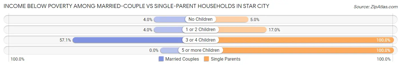Income Below Poverty Among Married-Couple vs Single-Parent Households in Star City