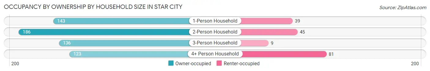 Occupancy by Ownership by Household Size in Star City