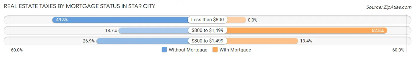 Real Estate Taxes by Mortgage Status in Star City