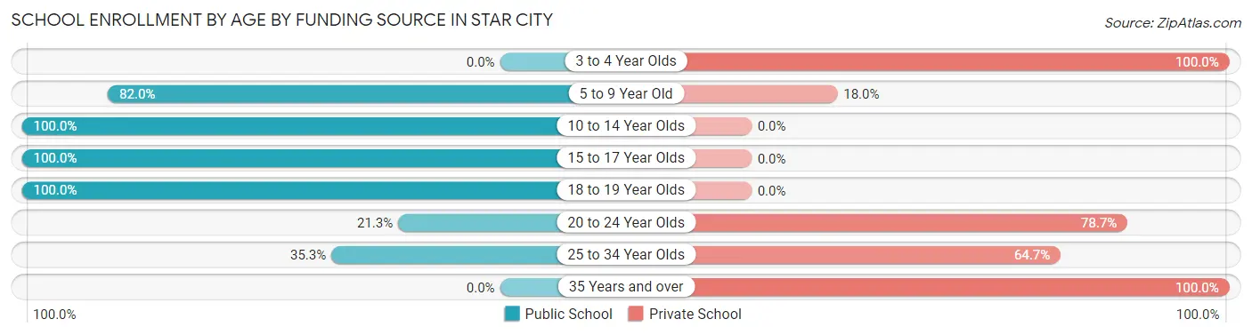 School Enrollment by Age by Funding Source in Star City