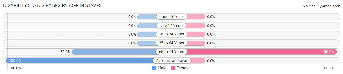 Disability Status by Sex by Age in Staves