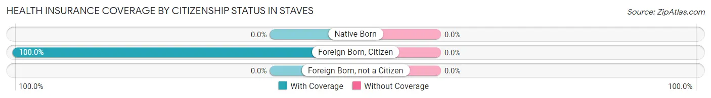 Health Insurance Coverage by Citizenship Status in Staves