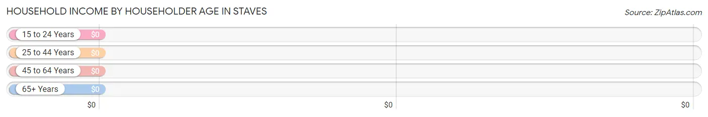 Household Income by Householder Age in Staves