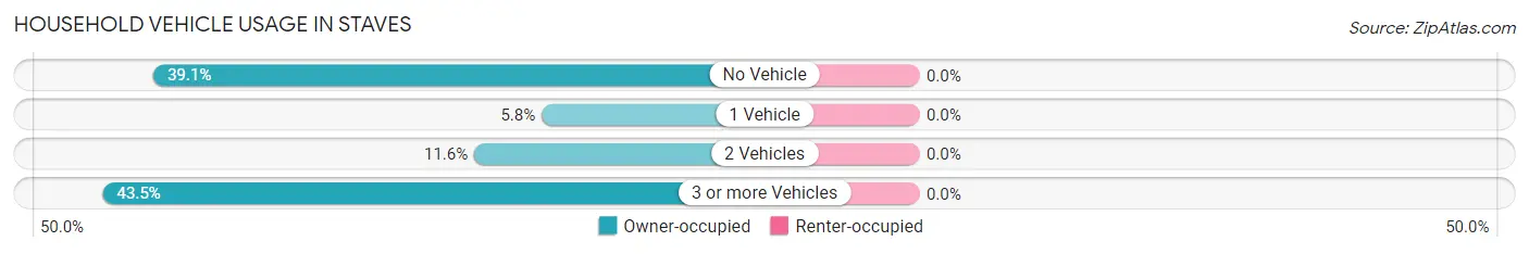 Household Vehicle Usage in Staves