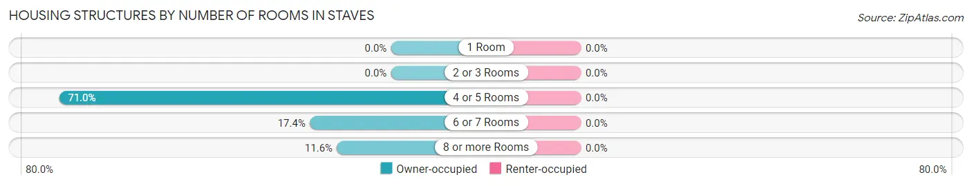 Housing Structures by Number of Rooms in Staves