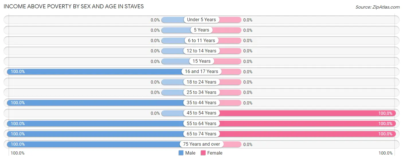 Income Above Poverty by Sex and Age in Staves