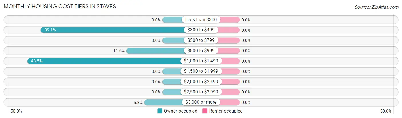 Monthly Housing Cost Tiers in Staves