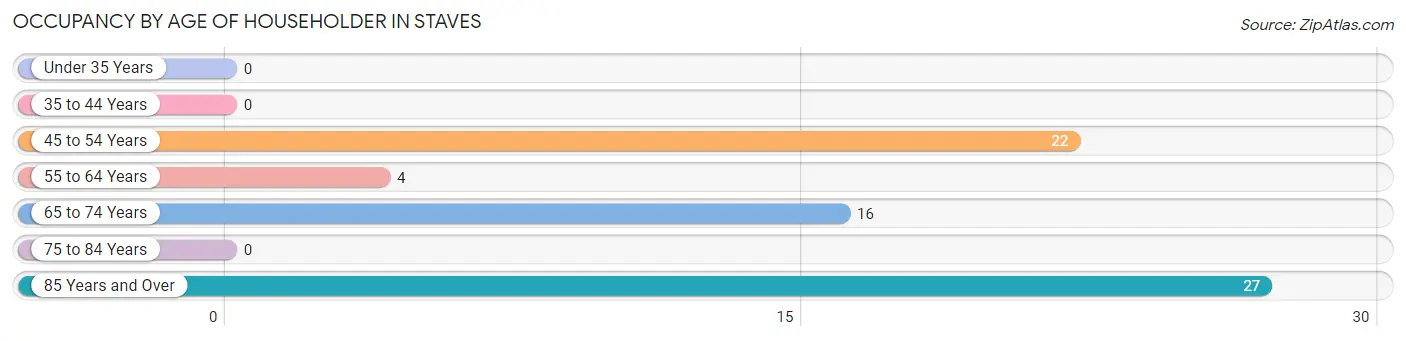 Occupancy by Age of Householder in Staves