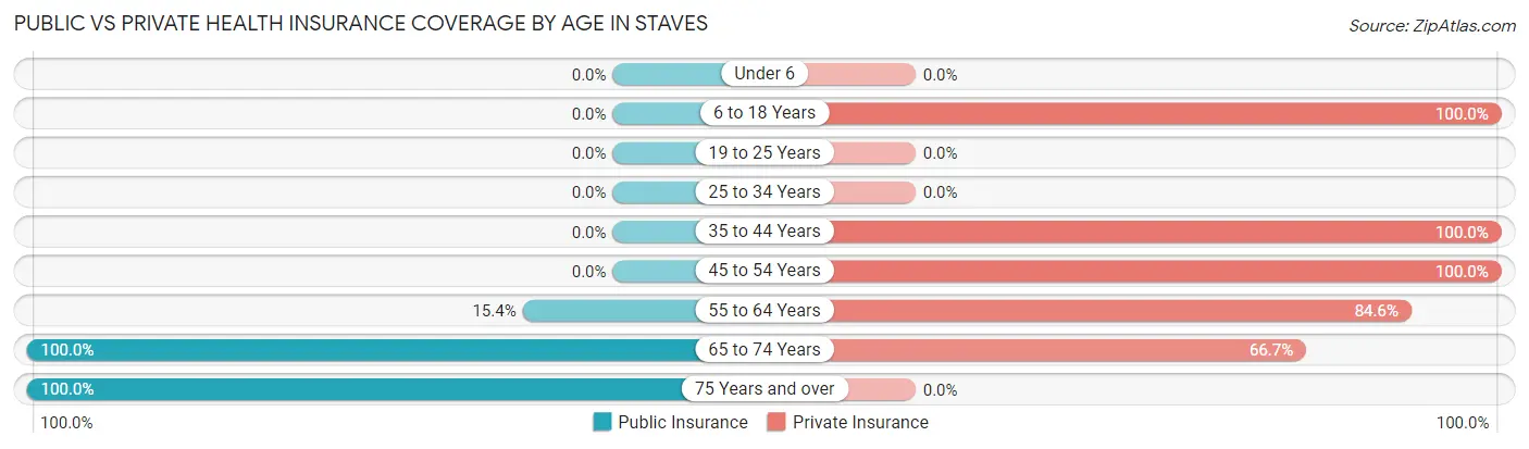 Public vs Private Health Insurance Coverage by Age in Staves