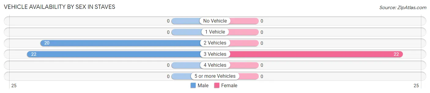 Vehicle Availability by Sex in Staves