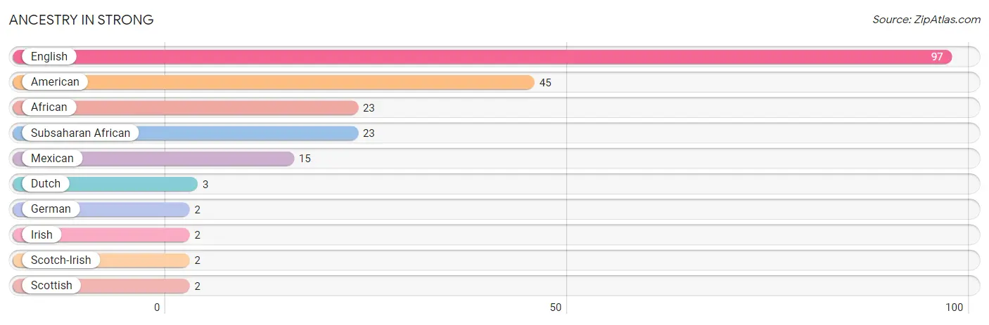 Ancestry in Strong