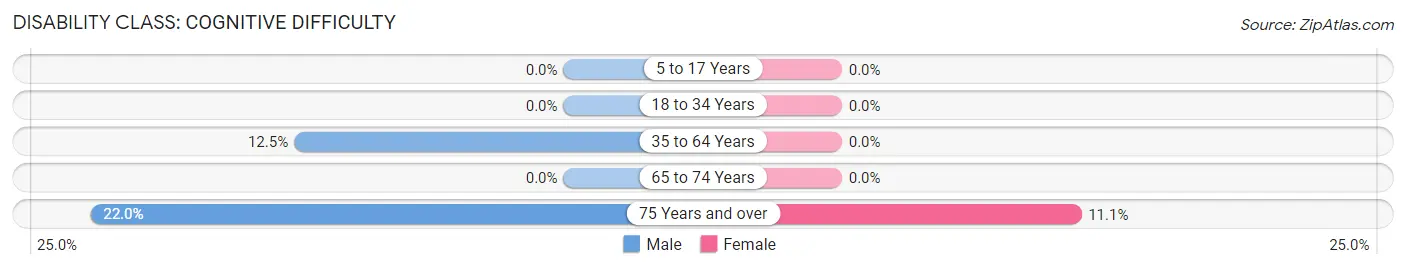 Disability in Strong: <span>Cognitive Difficulty</span>